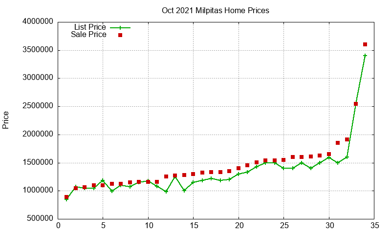 Milpitas Homes Just Sold 2021-10 Milpitas Homes Just Sold 2021-10