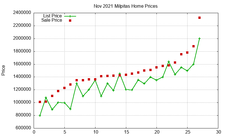 Milpitas Homes Just Sold 2021-11 Milpitas Homes Just Sold 2021-11