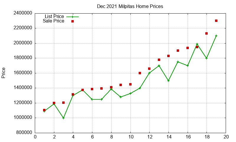 Milpitas Homes Just Sold 2021-12 Milpitas Homes Just Sold 2021-12