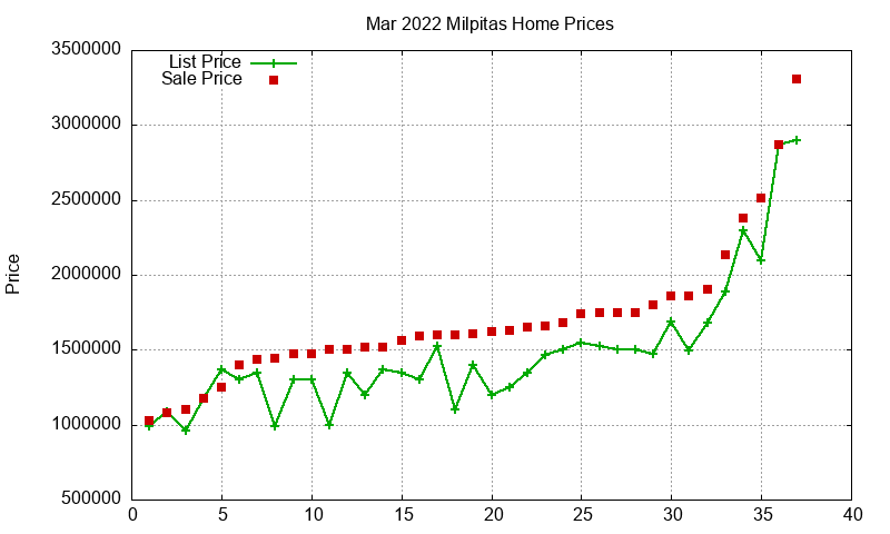 Milpitas Homes Just Sold 2022-03 Milpitas Homes Just Sold 2022-03