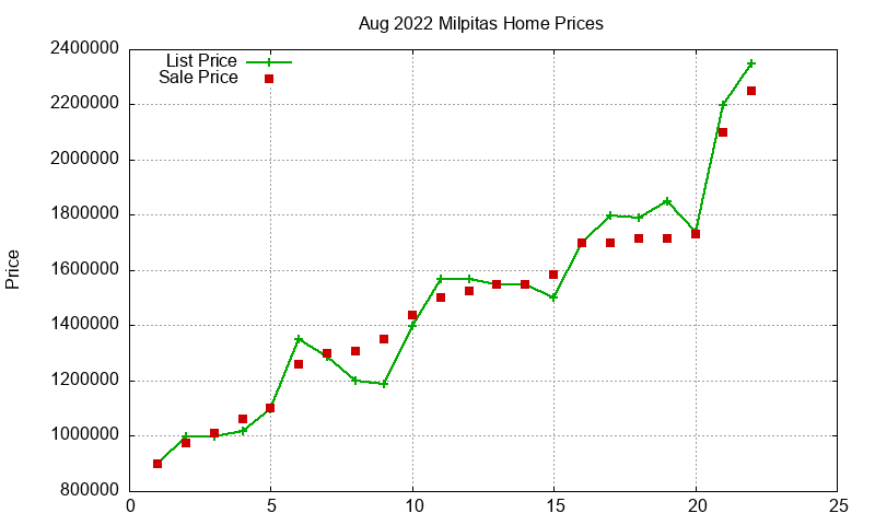 Milpitas Homes Just Sold 2022-08 Milpitas Homes Just Sold 2022-08