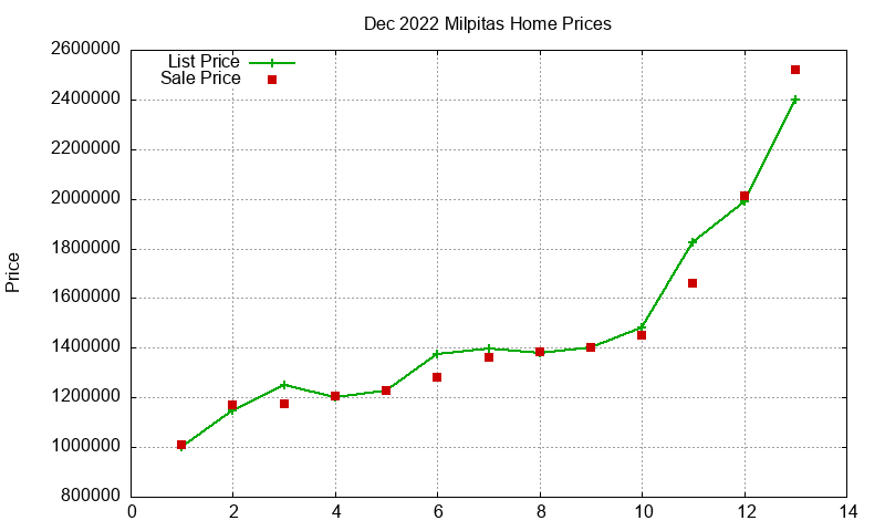 Milpitas Homes Just Sold 2022-12 Milpitas Homes Just Sold 2022-12