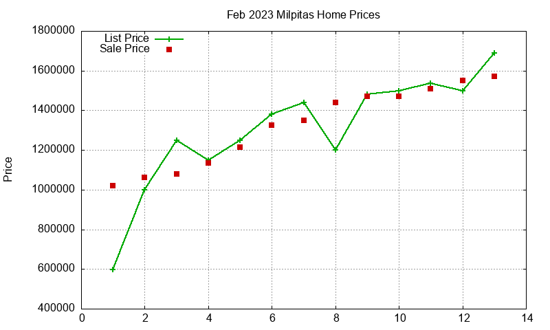 Milpitas Homes Just Sold 2023-02 Milpitas Homes Just Sold 2023-02