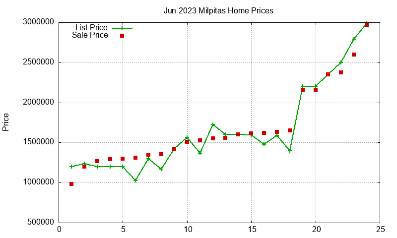 Milpitas Homes Just Sold 2023-06