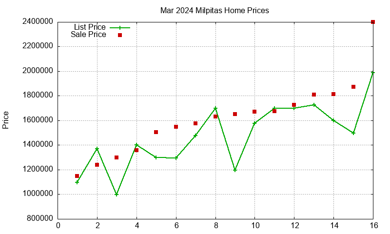 Milpitas Homes Just Sold 2024-03 Milpitas Homes Just Sold 2024-03