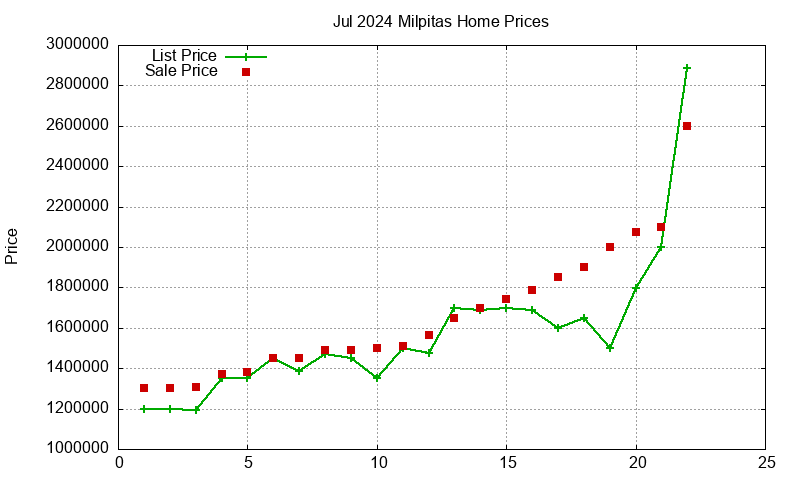 Milpitas Homes Just Sold 2024-07