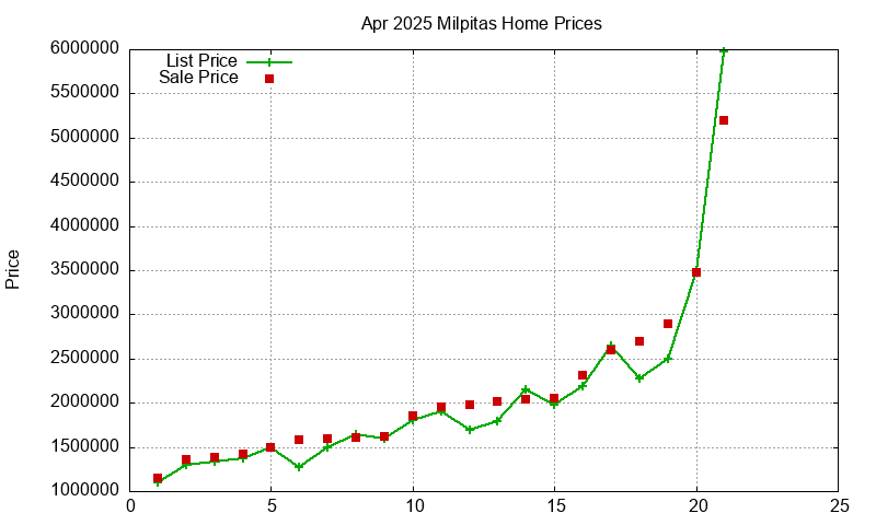Milpitas Homes Just Sold 2025-04
