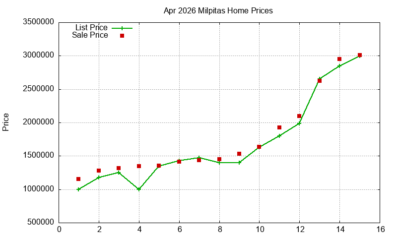 Milpitas Homes Just Sold 2026-04