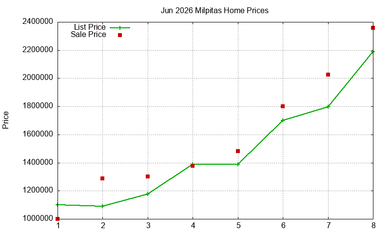 Milpitas Homes Just Sold 2026-06