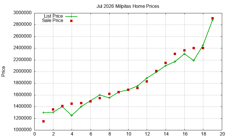 Milpitas Homes Just Sold 2026-07 Milpitas Homes Just Sold 2026-07