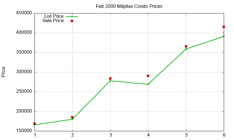 Milpitas Condos Just Sold 2000-02 Milpitas Condos Just Sold 2000-02