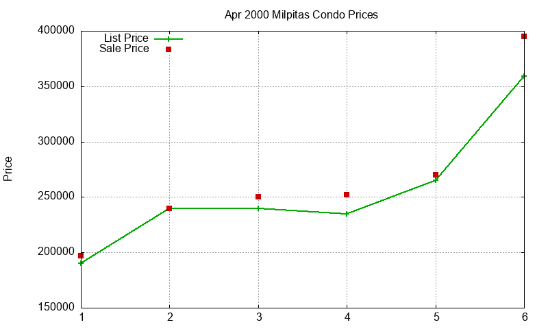 Milpitas Condos Just Sold 2000-04 Milpitas Condos Just Sold 2000-04