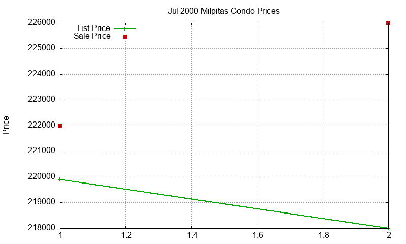 Milpitas Condos Just Sold 2000-07 Milpitas Condos Just Sold 2000-07
