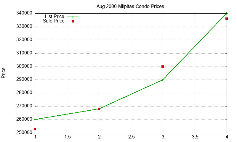 Milpitas Condos Just Sold 2000-08 Milpitas Condos Just Sold 2000-08