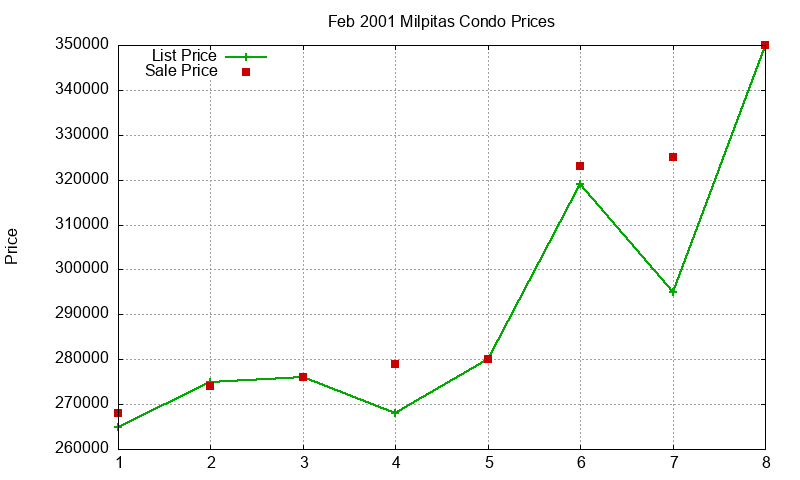 Milpitas Condos Just Sold 2001-02 Milpitas Condos Just Sold 2001-02