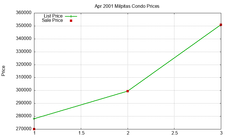 Milpitas Condos Just Sold 2001-04 Milpitas Condos Just Sold 2001-04