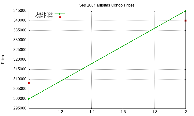 Milpitas Condos Just Sold 2001-09