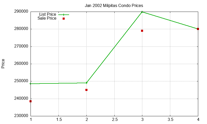 Milpitas Condos Just Sold 2002-01 Milpitas Condos Just Sold 2002-01
