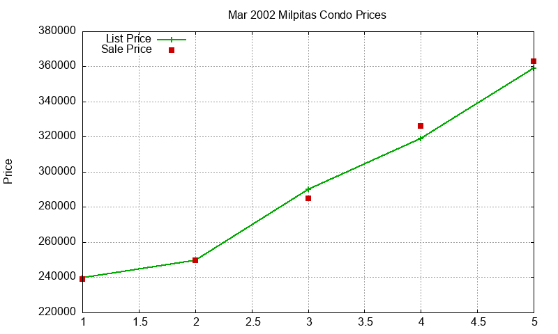 Milpitas Condos Just Sold 2002-03 Milpitas Condos Just Sold 2002-03