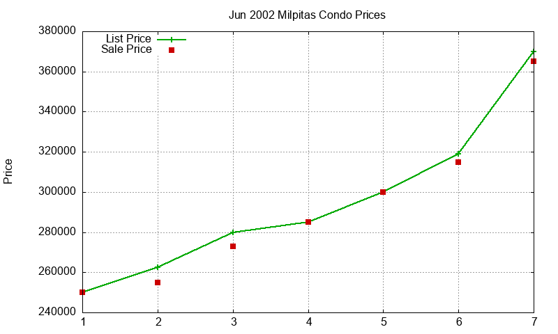 Milpitas Condos Just Sold 2002-06 Milpitas Condos Just Sold 2002-06