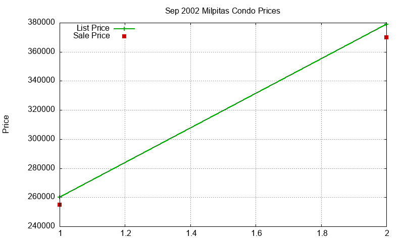 Milpitas Condos Just Sold 2002-09 Milpitas Condos Just Sold 2002-09
