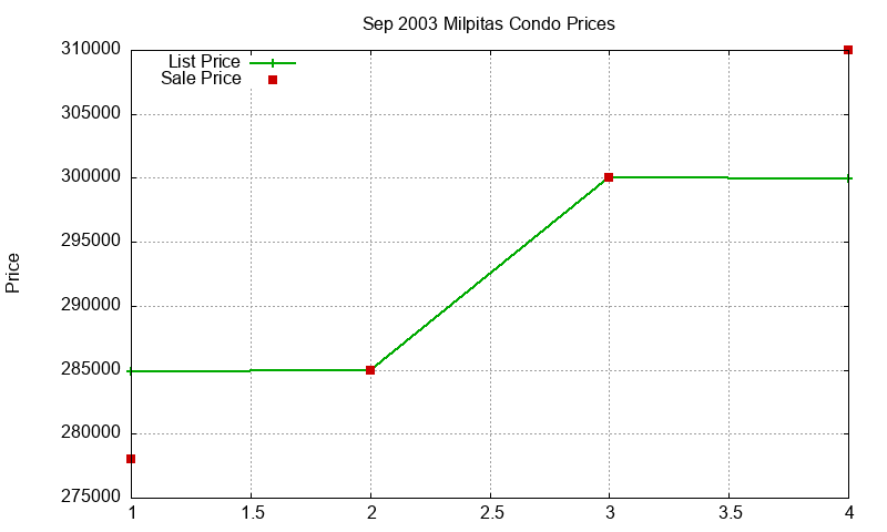 Milpitas Condos Just Sold 2003-09 Milpitas Condos Just Sold 2003-09