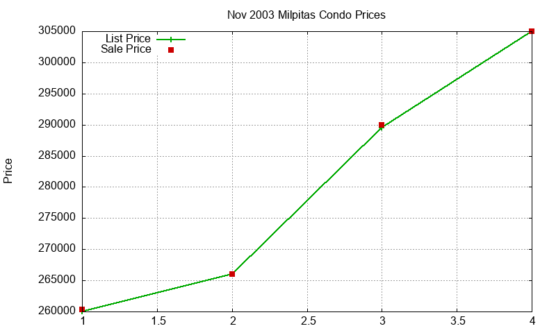 Milpitas Condos Just Sold 2003-11