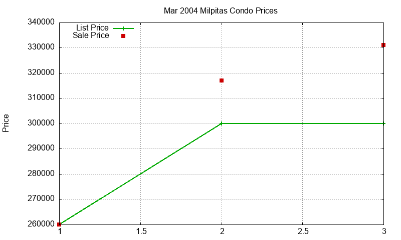 Milpitas Condos Just Sold 2004-03 Milpitas Condos Just Sold 2004-03