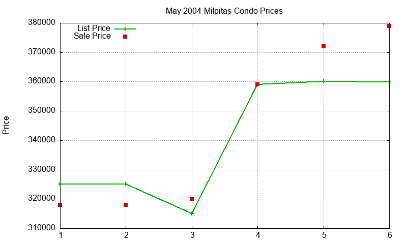 Milpitas Condos Just Sold 2004-05