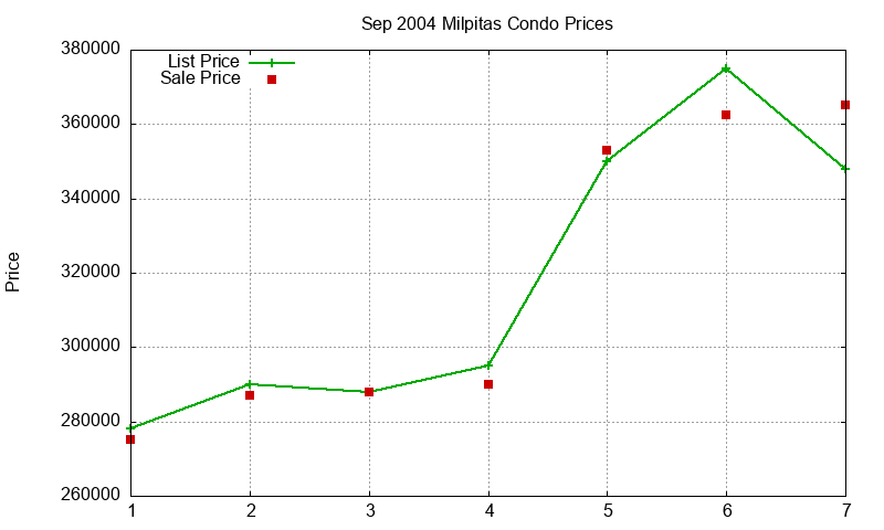 Milpitas Condos Just Sold 2004-09