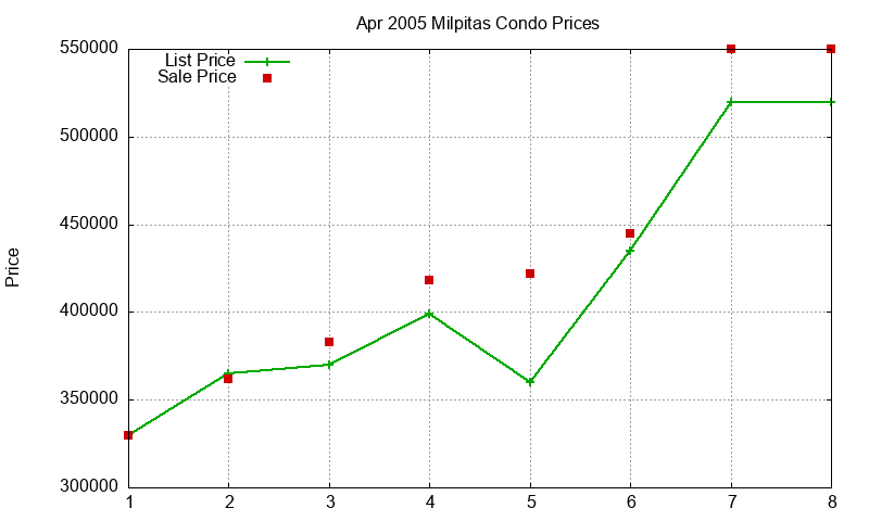 Milpitas Condos Just Sold 2005-04 Milpitas Condos Just Sold 2005-04