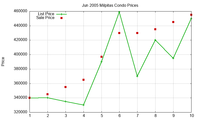 Milpitas Condos Just Sold 2005-06 Milpitas Condos Just Sold 2005-06