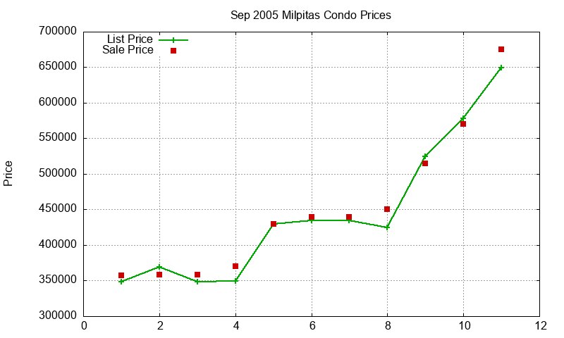 Milpitas Condos Just Sold 2005-09 Milpitas Condos Just Sold 2005-09