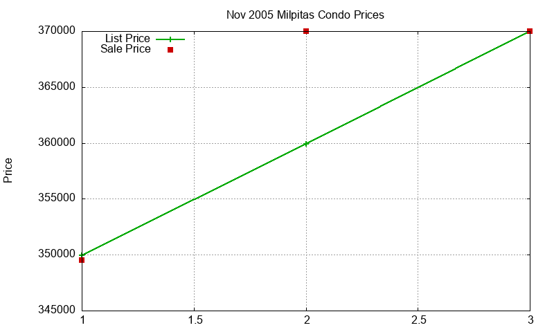 Milpitas Condos Just Sold 2005-11 Milpitas Condos Just Sold 2005-11
