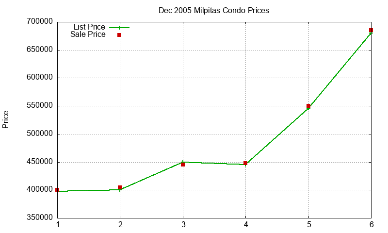 Milpitas Condos Just Sold 2005-12 Milpitas Condos Just Sold 2005-12
