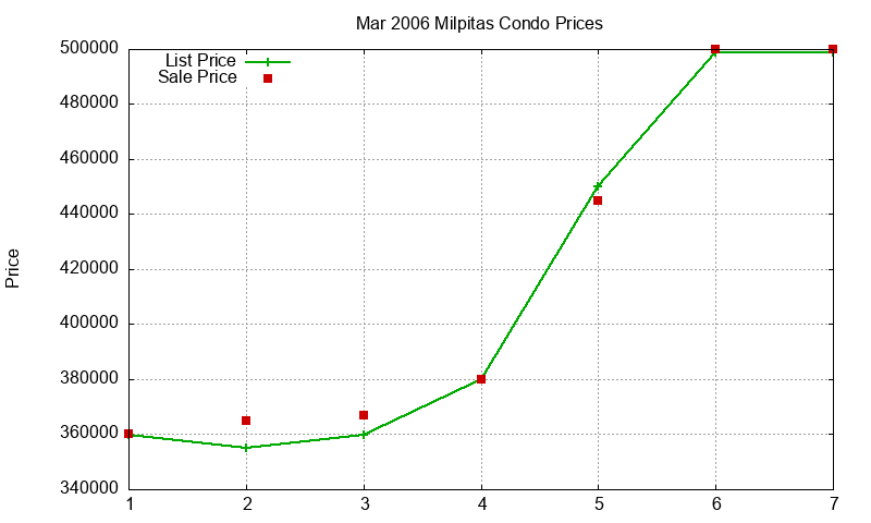 Milpitas Condos Just Sold 2006-03 Milpitas Condos Just Sold 2006-03