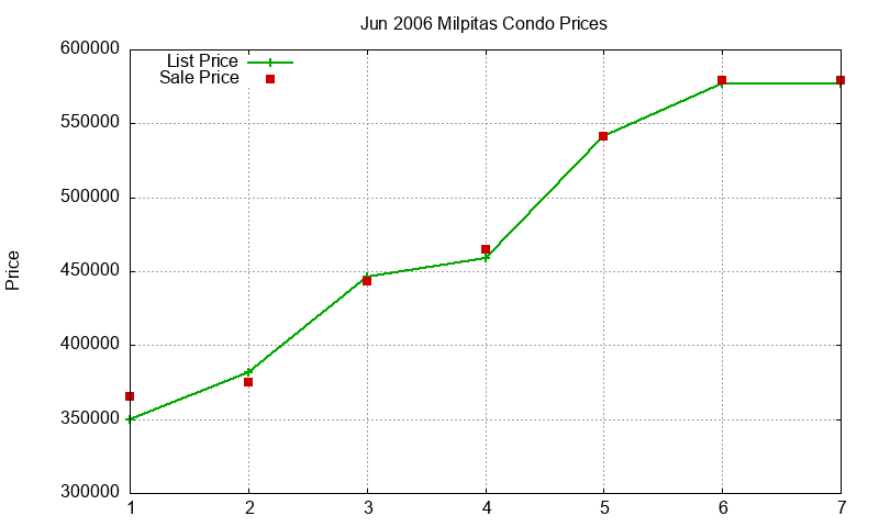 Milpitas Condos Just Sold 2006-06