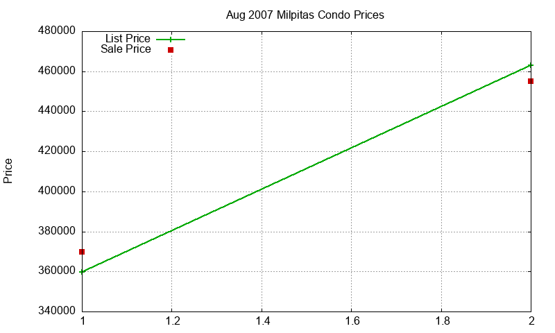 Milpitas Condos Just Sold 2007-08 Milpitas Condos Just Sold 2007-08