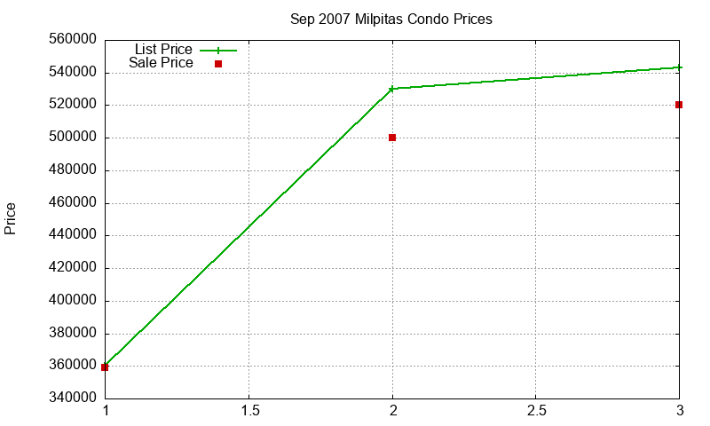 Milpitas Condos Just Sold 2007-09 Milpitas Condos Just Sold 2007-09