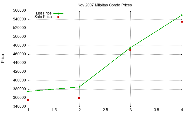 Milpitas Condos Just Sold 2007-11 Milpitas Condos Just Sold 2007-11