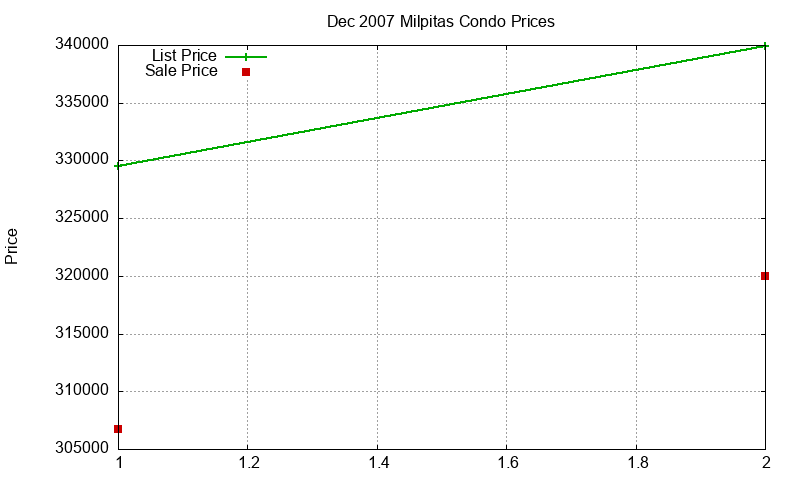 Milpitas Condos Just Sold 2007-12 Milpitas Condos Just Sold 2007-12
