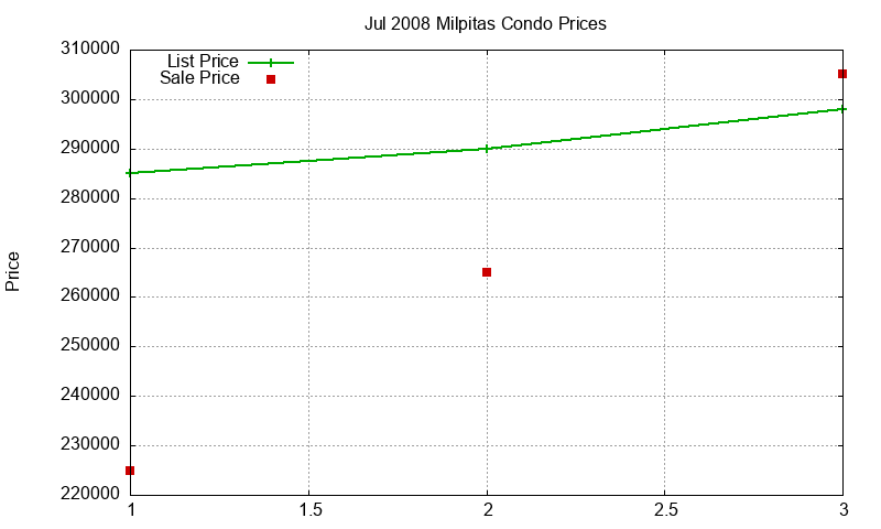 Milpitas Condos Just Sold 2008-07