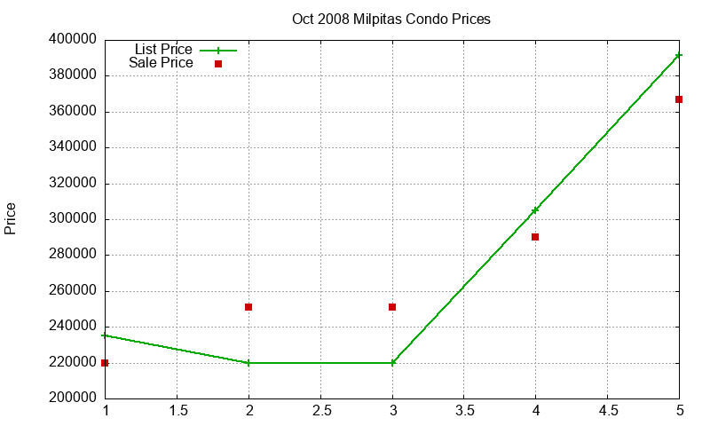 Milpitas Condos Just Sold 2008-10 Milpitas Condos Just Sold 2008-10