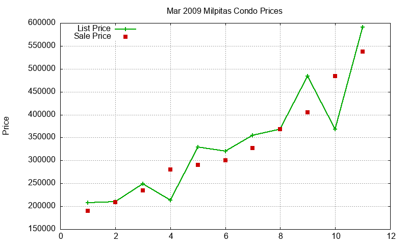 Milpitas Condos Just Sold 2009-03 Milpitas Condos Just Sold 2009-03