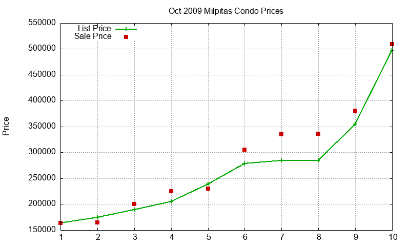 Milpitas Condos Just Sold 2009-10 Milpitas Condos Just Sold 2009-10