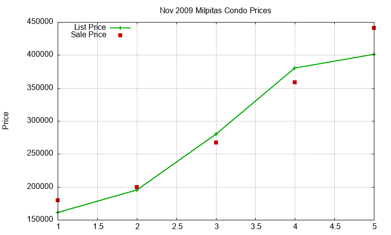 Milpitas Condos Just Sold 2009-11 Milpitas Condos Just Sold 2009-11