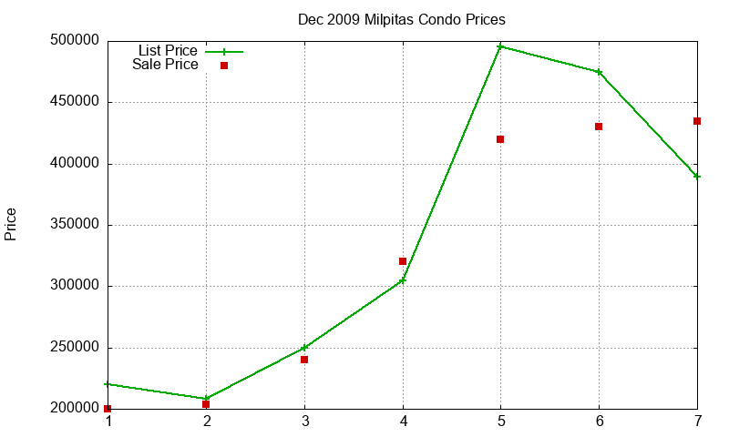 Milpitas Condos Just Sold 2009-12 Milpitas Condos Just Sold 2009-12