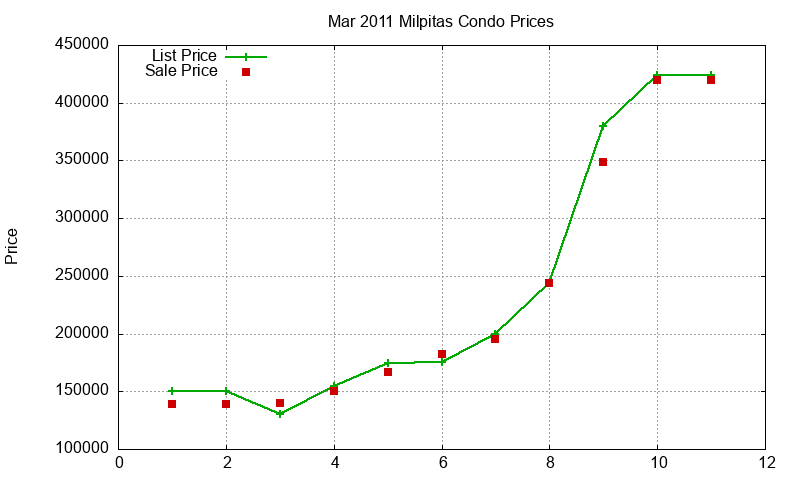 Milpitas Condos Just Sold 2011-03 Milpitas Condos Just Sold 2011-03