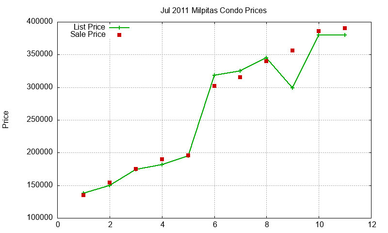 Milpitas Condos Just Sold 2011-07 Milpitas Condos Just Sold 2011-07