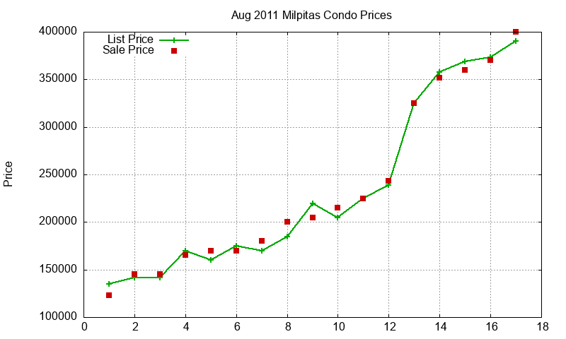 Milpitas Condos Just Sold 2011-08 Milpitas Condos Just Sold 2011-08